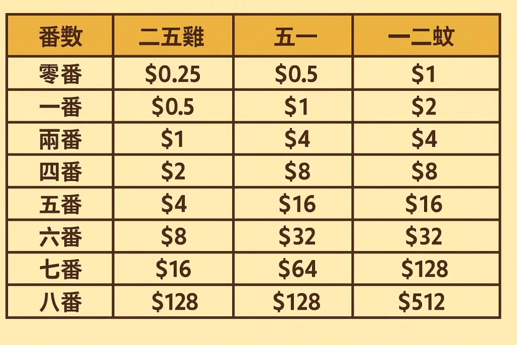 香港打麻雀玩法教學｜新手必學麻雀計番與食糊牌型全攻略 - HKBET