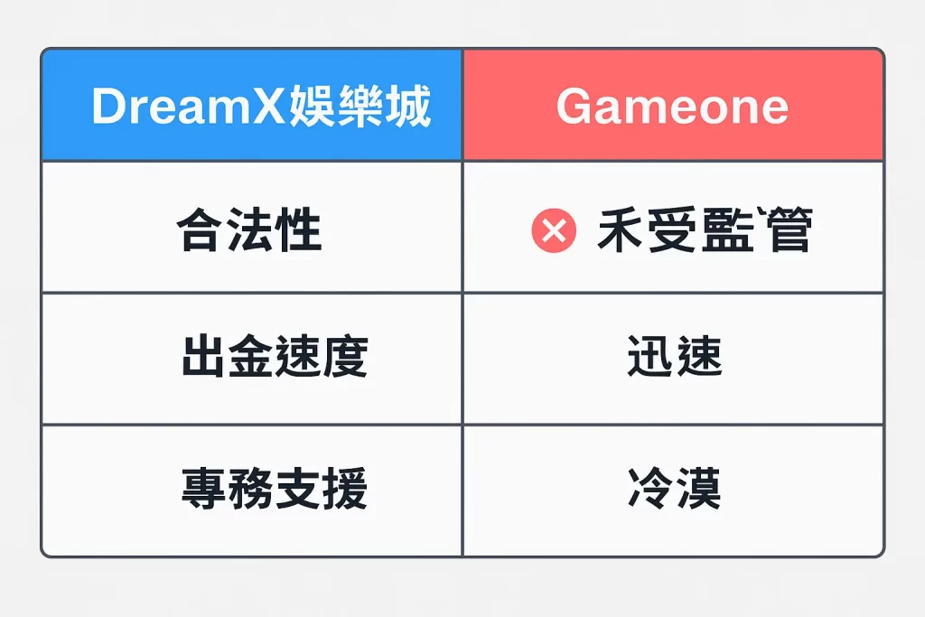 DreamX與Gameone娛樂城比較圖