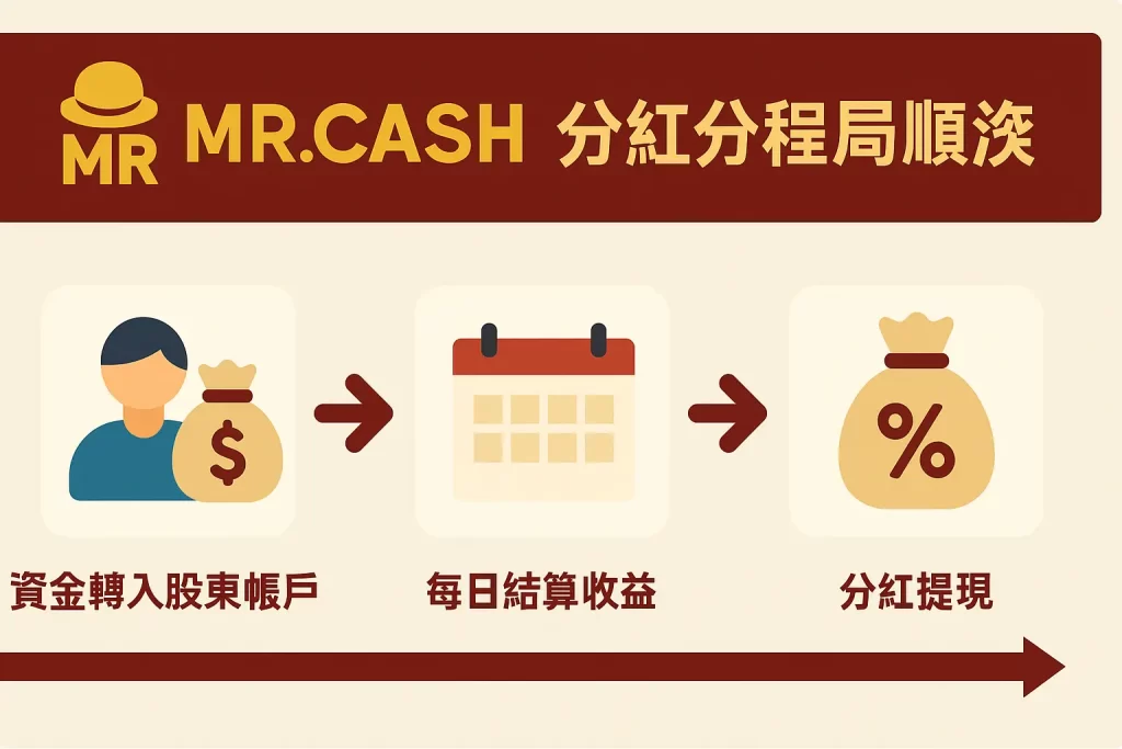 MR CASH娛樂城股東分紅流程圖