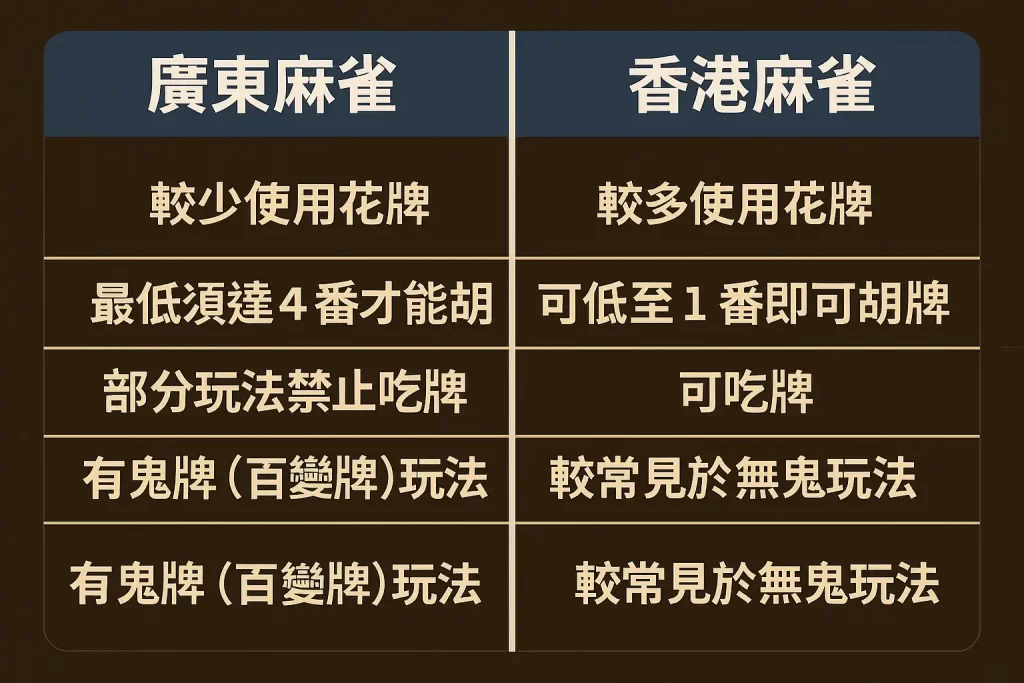 廣東麻雀與香港麻雀玩法差異圖