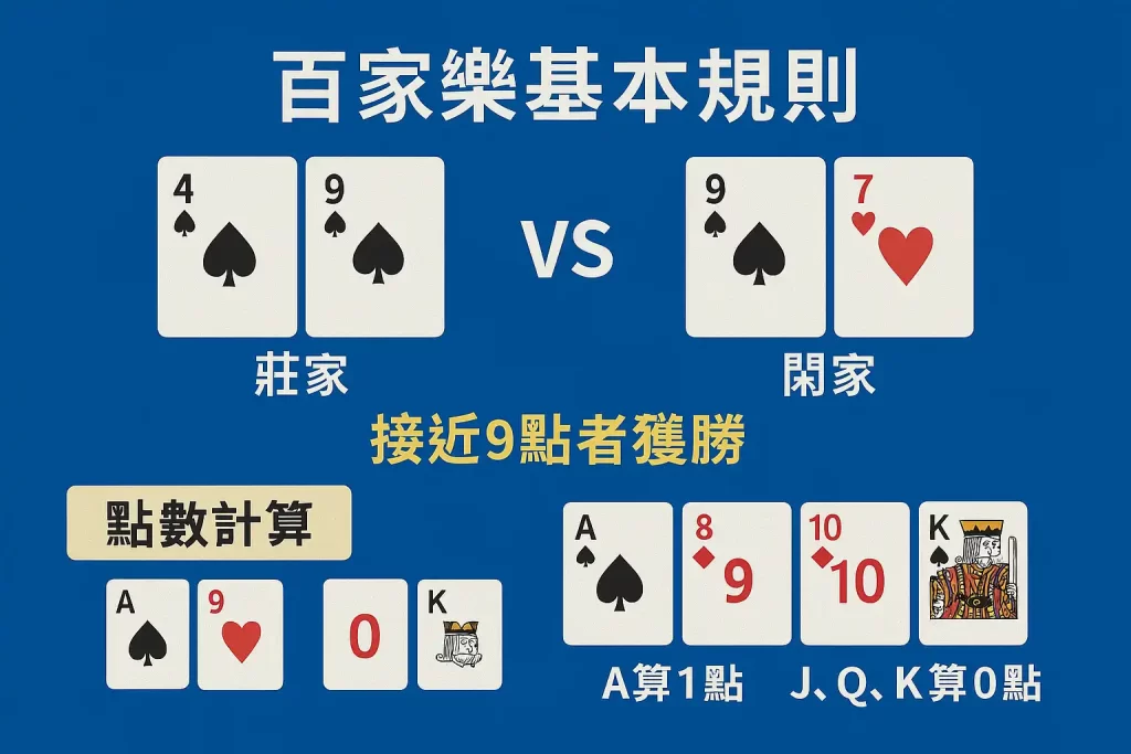 百家樂基本規則與點數說明圖