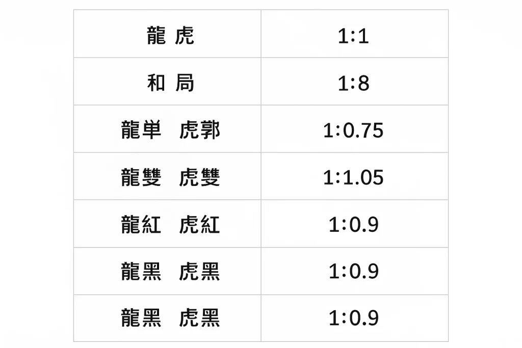 百家樂龍虎投注方式與賠率