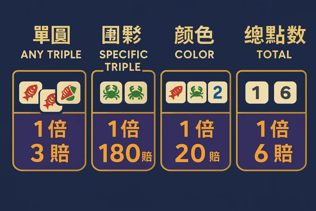 魚蝦蟹玩法操作流程圖