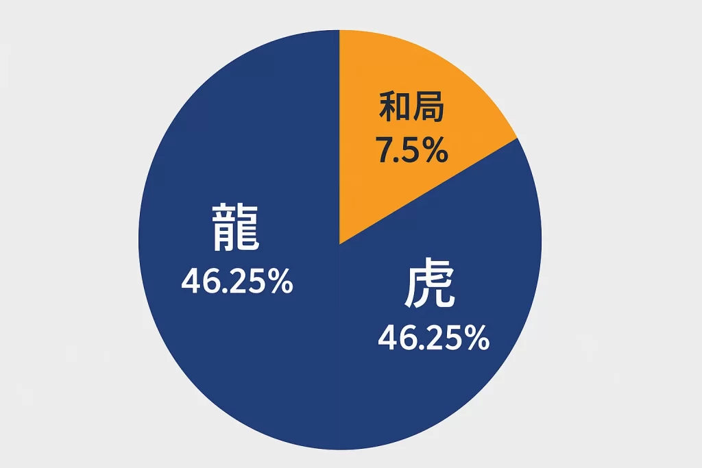 龍虎鬥勝率與和局機率