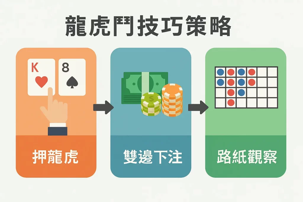 龍虎鬥技巧與下注策略圖