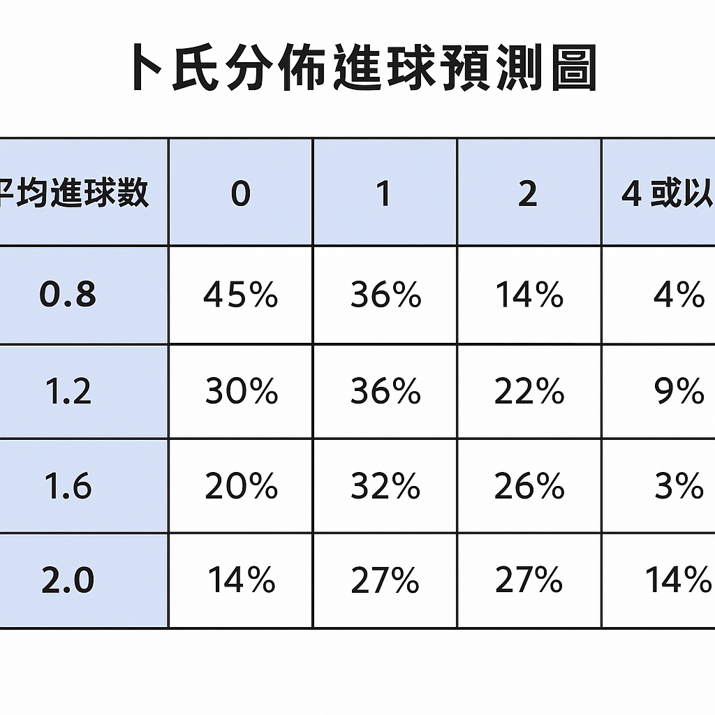 卜氏分佈進球預測圖