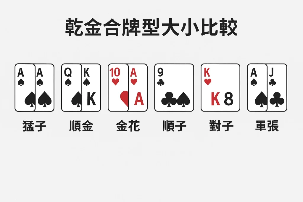 炸金花牌型大小比較