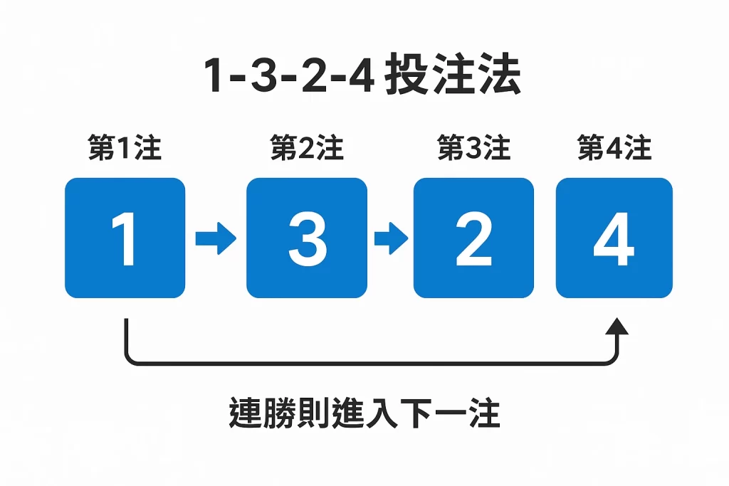 百家樂1-3-2-4投注公式圖解