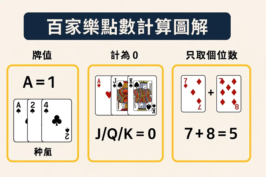 百家樂點數計算圖解