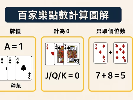 破解百家樂規律：三大必勝公式圖解與策略教學