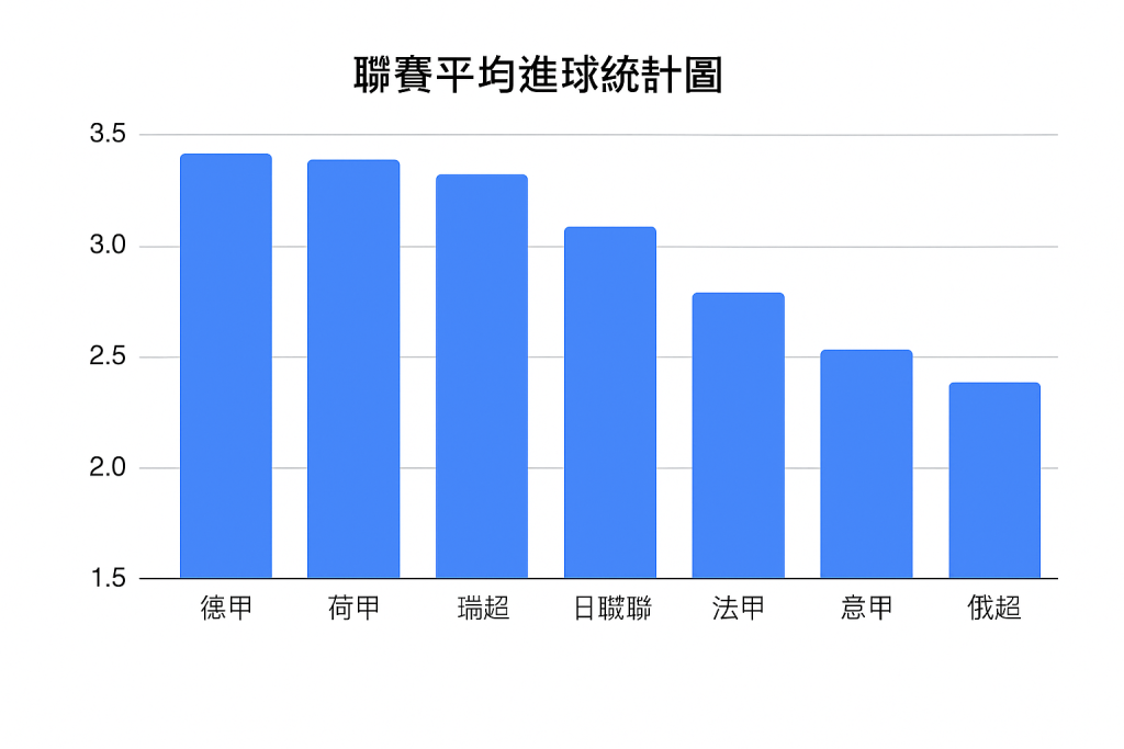 聯賽平均進球統計圖