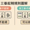 香港麻雀三番起糊教學｜牌型規則、番數對照與食糊技巧全面解析