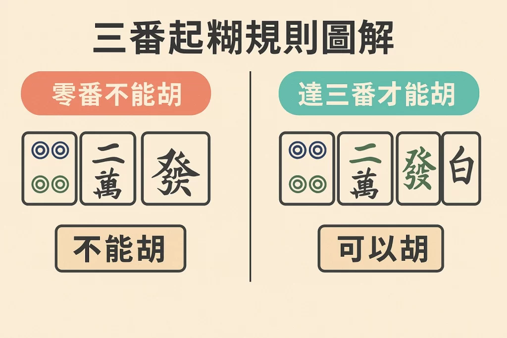 三番起糊規則圖解