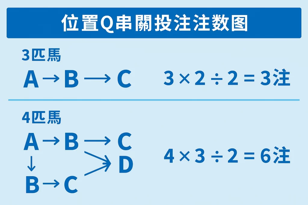 位置Q串關投注注數圖