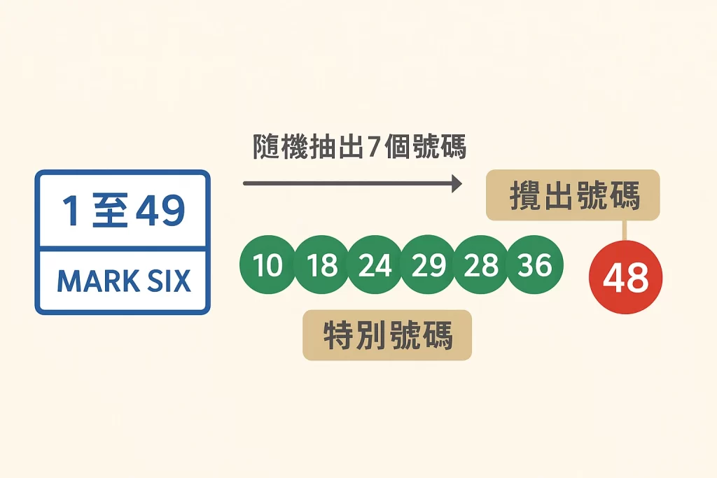 六合彩規則與開獎流程圖