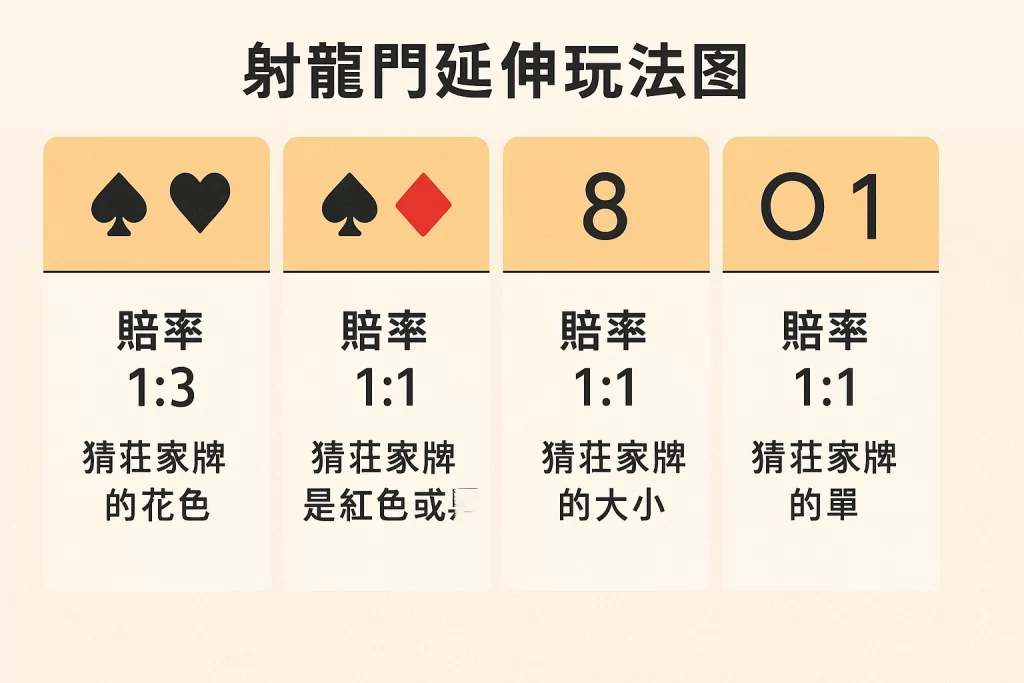 射龍門延伸玩法圖