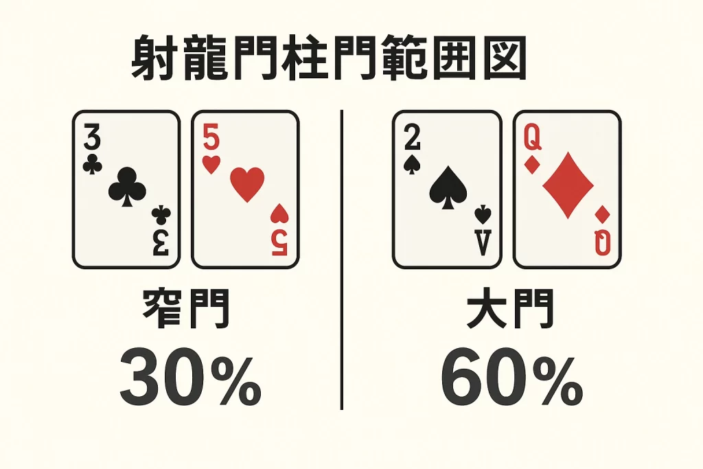 射龍門柱門範圍圖