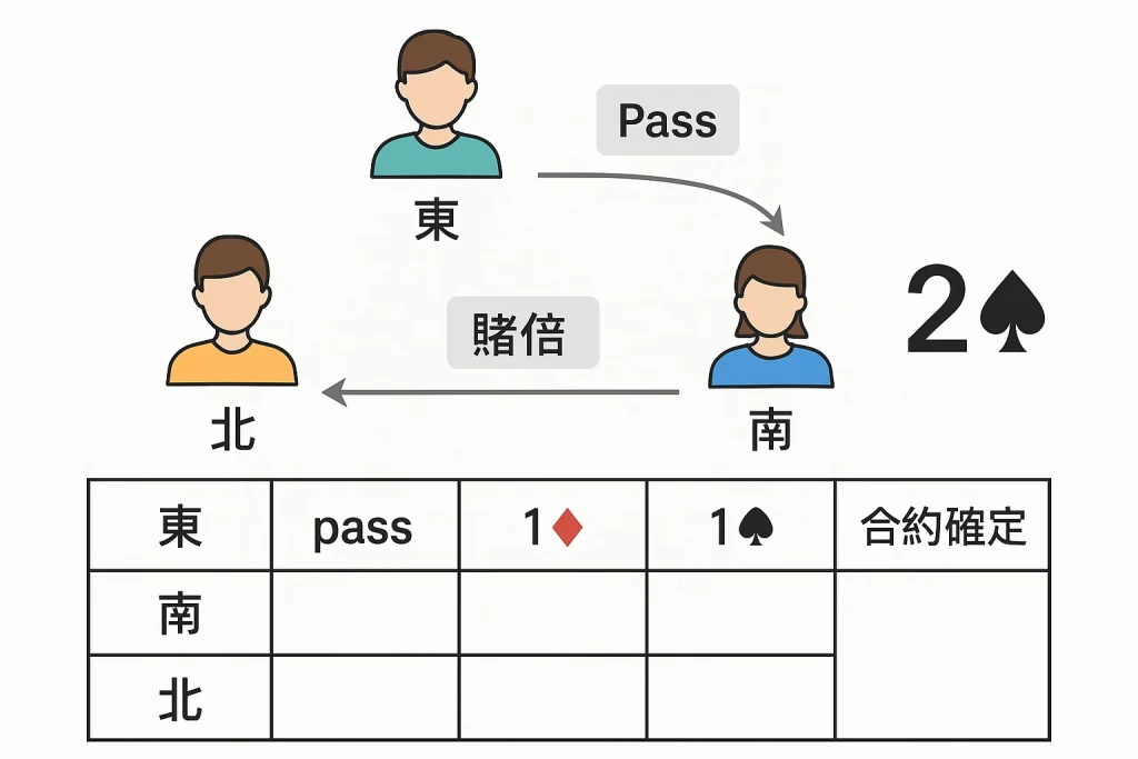 橋牌叫牌流程圖