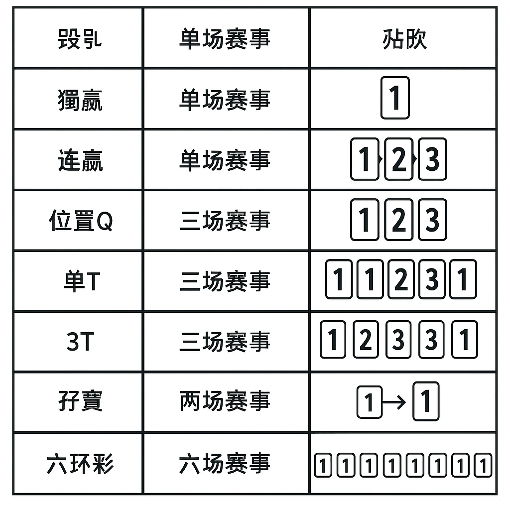賽馬投注種類與玩法圖解