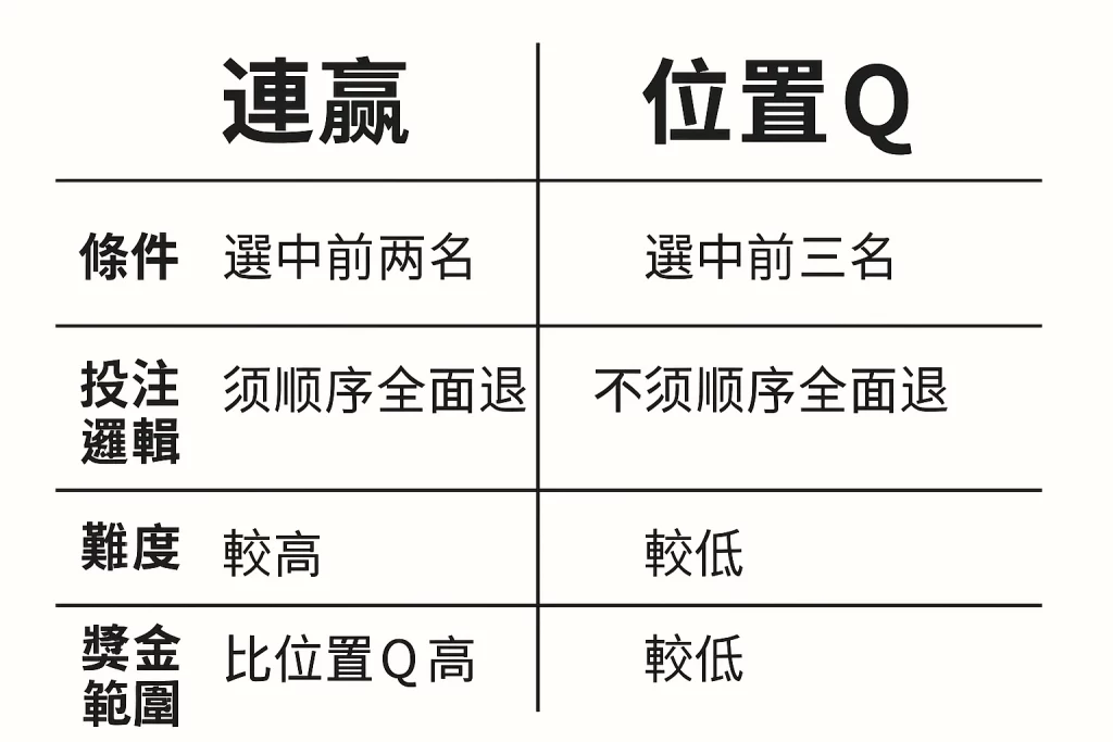 連贏與位置Q投注邏輯對比圖