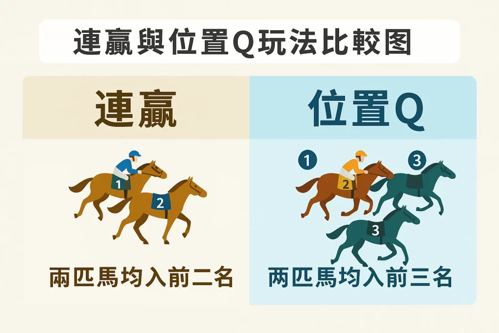 連贏與位置Q玩法差異圖