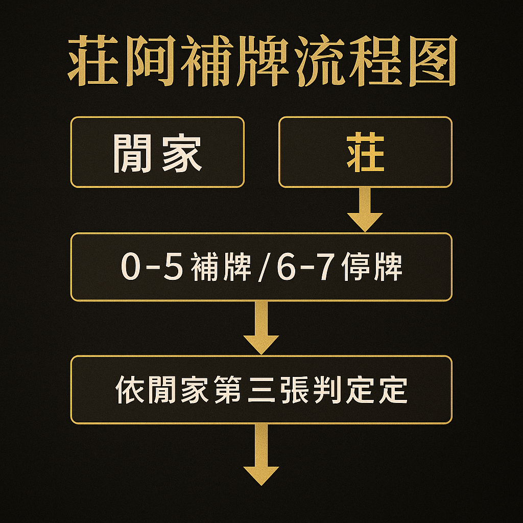 百家樂補牌規則圖解
