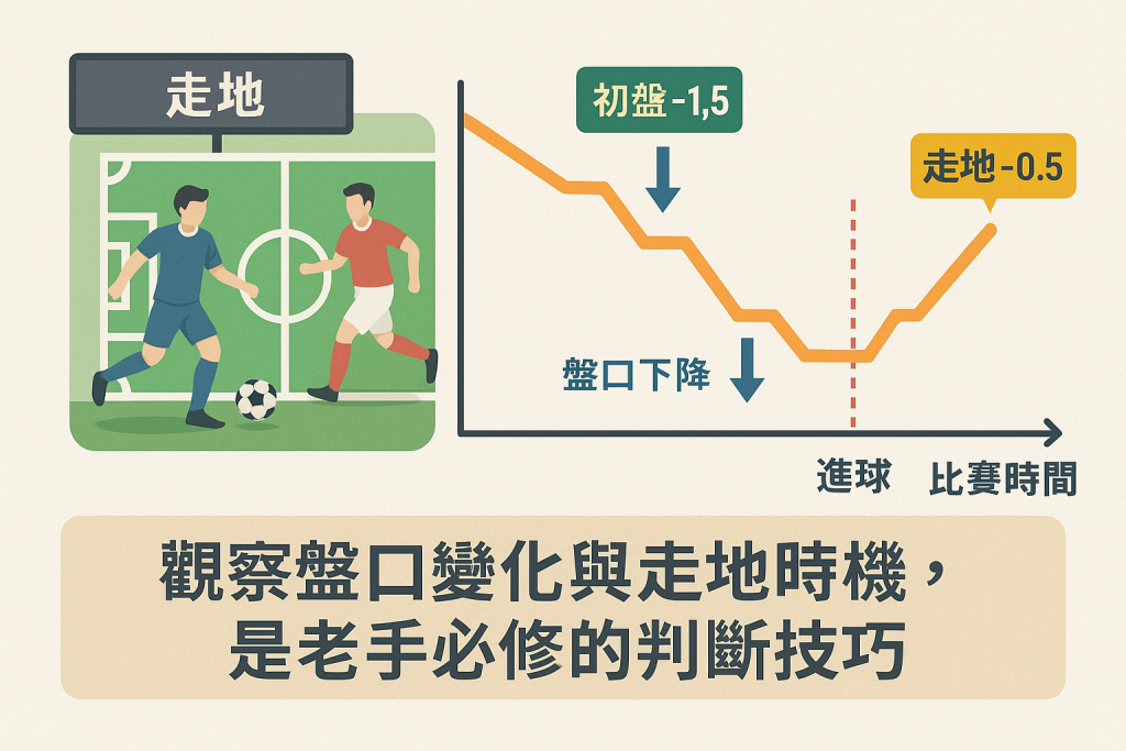 足球走地與盤口變化策略圖